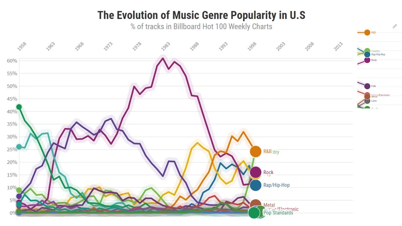 Billboard Top 100 Historical Charts