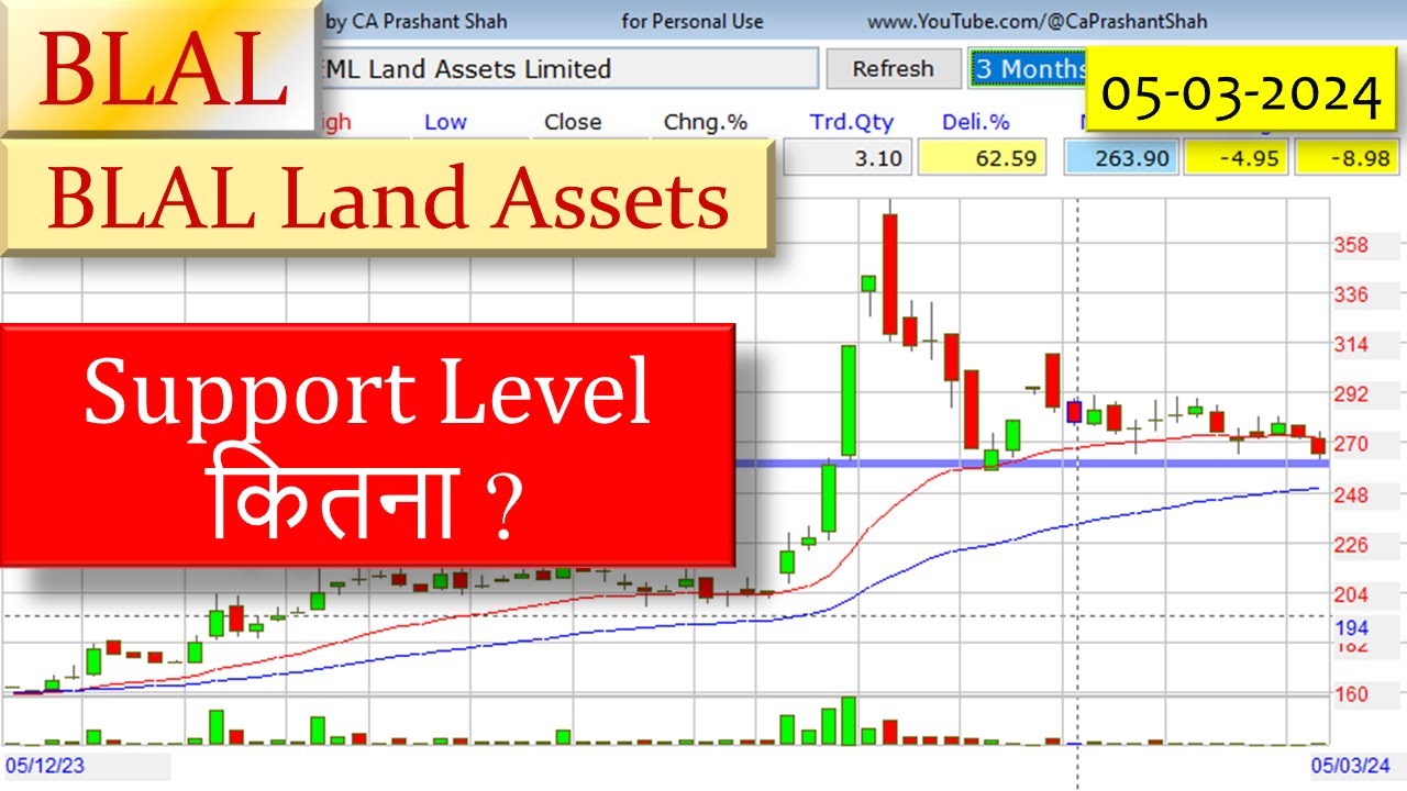 BEML Land Assets Share Analysis