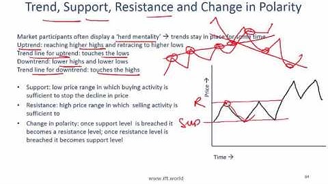 Level I CFA: Technical Analysis Summary