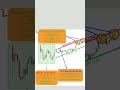 LTR Protocol:Decoding the Institutional Trap Sequence#shorts #twsidh #stockmarket #trading #tranding