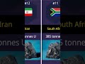 World's Top Uranium Producing Countries #short #shorts #shortvideo #shortsvideo