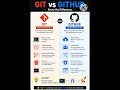 Git vs GitHub Explained 🚀 #git #github #programming