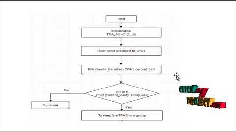 Energy-aware Load Balancing and Application Scaling for the Cloud Ecosystem