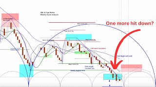 10-Year Treasury Note (/ZN) Cycle & Technical Analysis | Price Projections & Timing askSlim.com