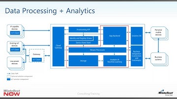 Wintellect Presents  An Introduction to Azure IoT Suite with Josh Lane
