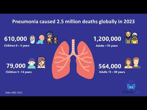 Video Nearly 70% of ~1 6 million under 5 child pneumonia deaths occur in Africa & South Asia