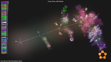 Azure Service Fabric Development History | Gource Git Visualization