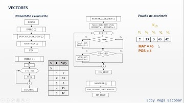 Mayor y menor elemento de un vector