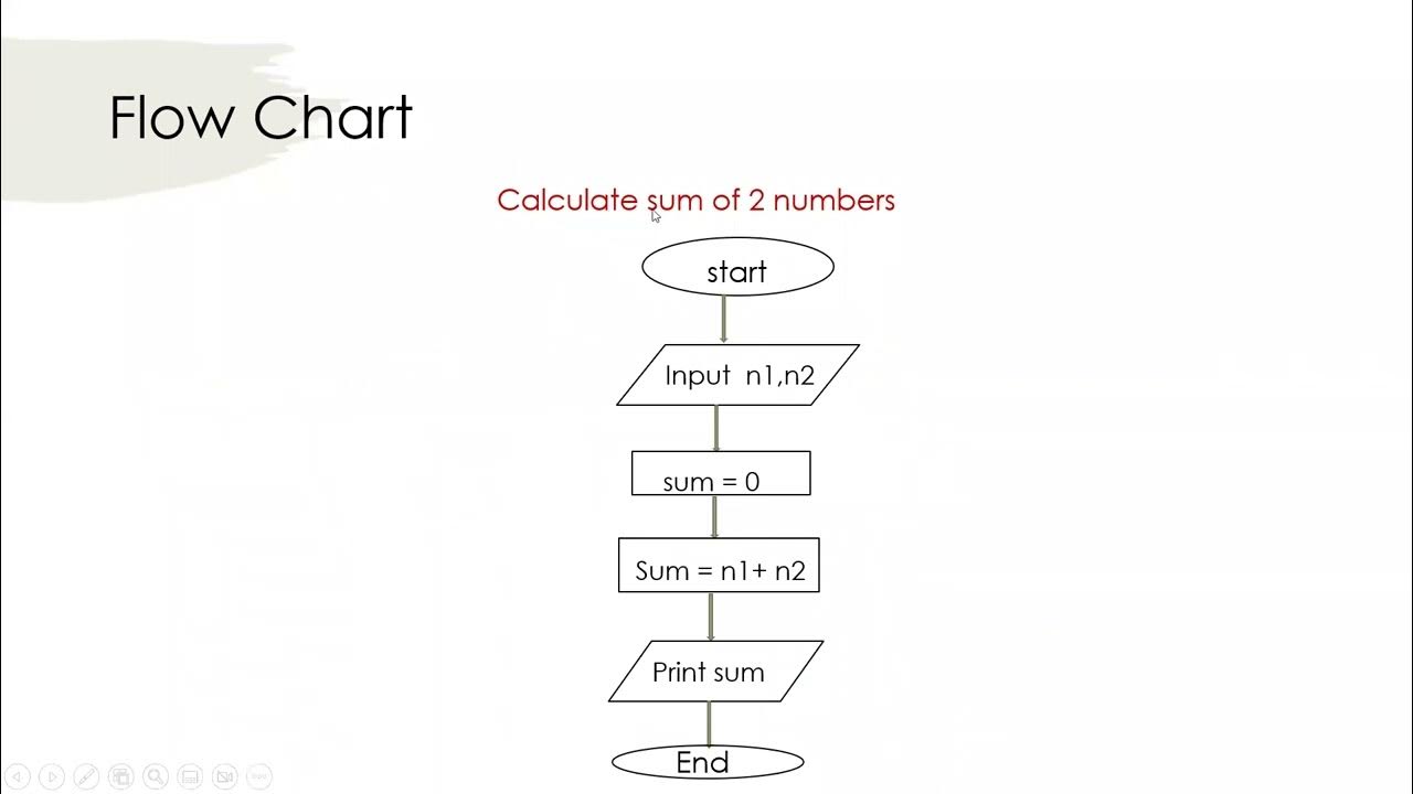 Introduction to Information Technology - Section 7 - Flow chart - ESU ...