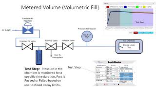 Metered Volume Leak Test Pneumatic Schematic (Volumetric Fill Leak Testing) (IP67 leak testing)