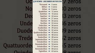 Large Numbers Explained | Million, Billion, Trillion &amp; Beyond (Number of Zeros Guide)