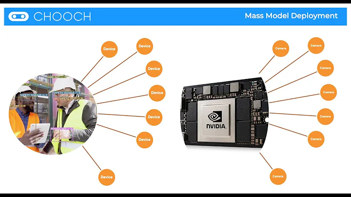 Edge AI Model | Train And Deploy AI at the Edge Easily and at Scale | Chooch AI Vision Studio