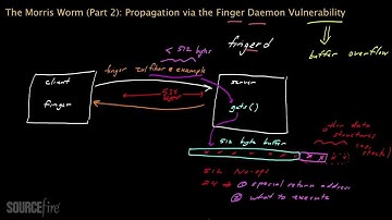 The Morris Worm (Part 2): Propagation via Finger Daemon Vulnerability
