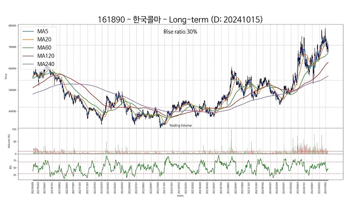 20241015 Type2 : SSW 주가 챠트