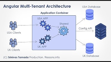Angular 8 Multi Tenant Architecture Component Design