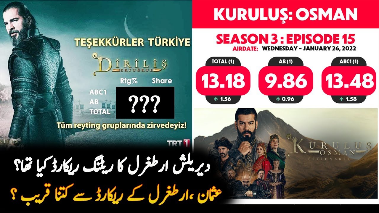 Kurulus Osman Season 3 Episode 80 Rating Record Of Dirilis Ertugrul