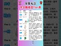 【全国私立大学難易度Tier表】就職活動のヒント① #就職活動 #エントリーシート #就活 #大学受験 #大学偏差値 #偏差値 #私立 #tier表 #大学難易度 #慶応大学 #早稲田大学