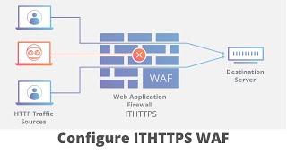 Set up WAF Hihttps on my CentOS