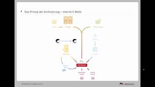 REDDOXX MailDepot im Überblick