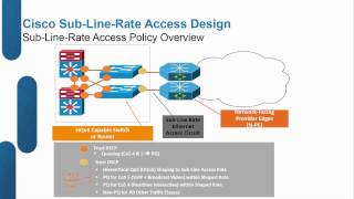 Cisco QoS: Design and Best Practices for Enterprise Networks