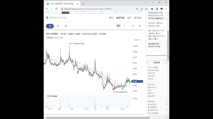 289010아이스크림에듀 주가 전망 및 차트 분석