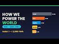 How the World Makes Electricity (2000-2025): The Rise of Solar & Wind