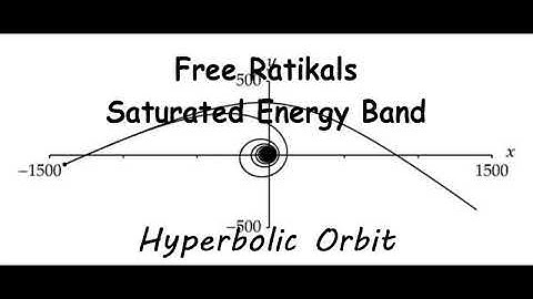 Hyperbolic Orbit