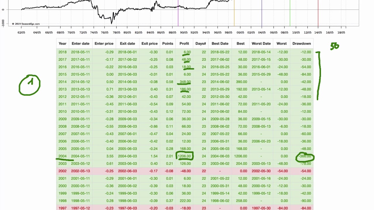 Spread Trading su Materie Prime: Trovare Opportunità anticipando la Stagionalità