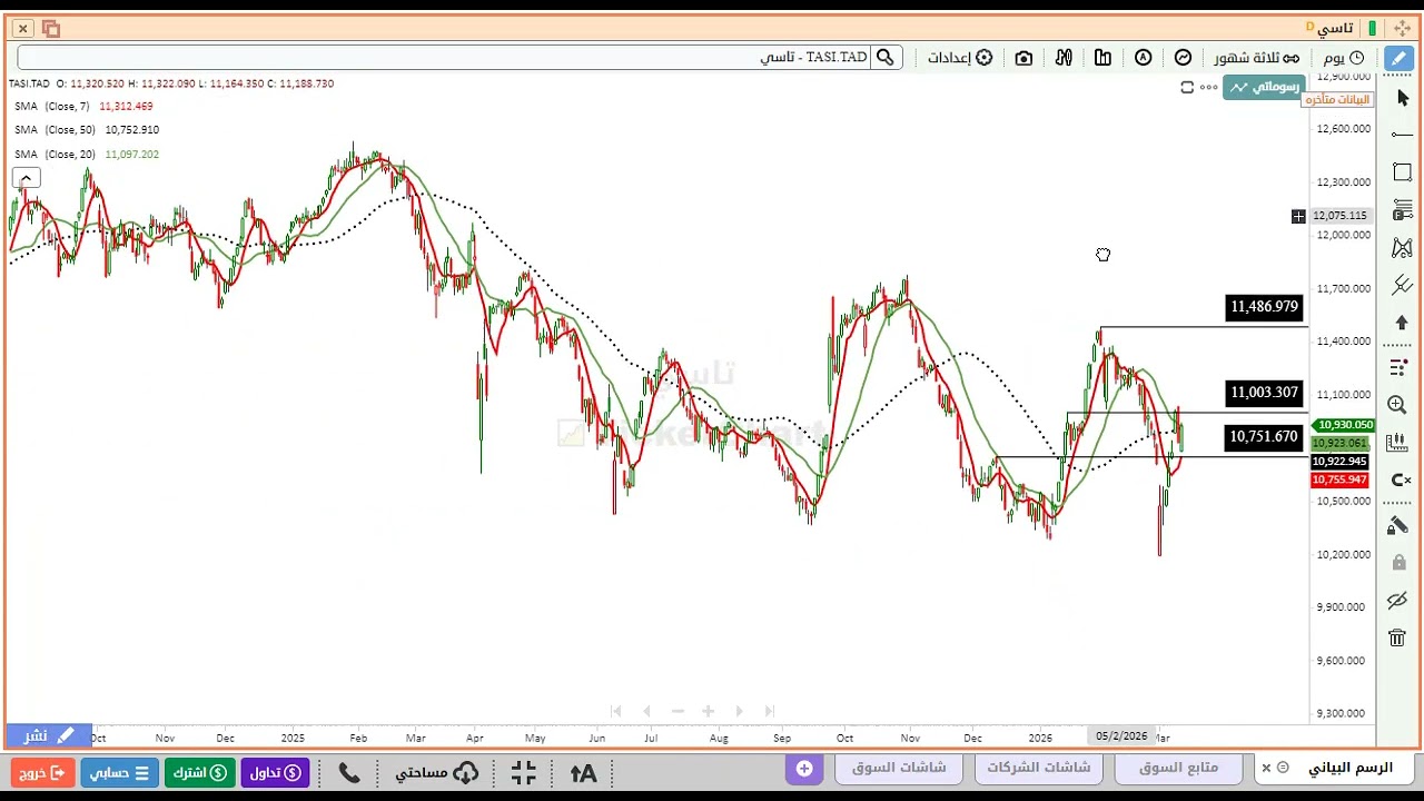 تحليل المؤشر العام للسوق السعودي تاسي