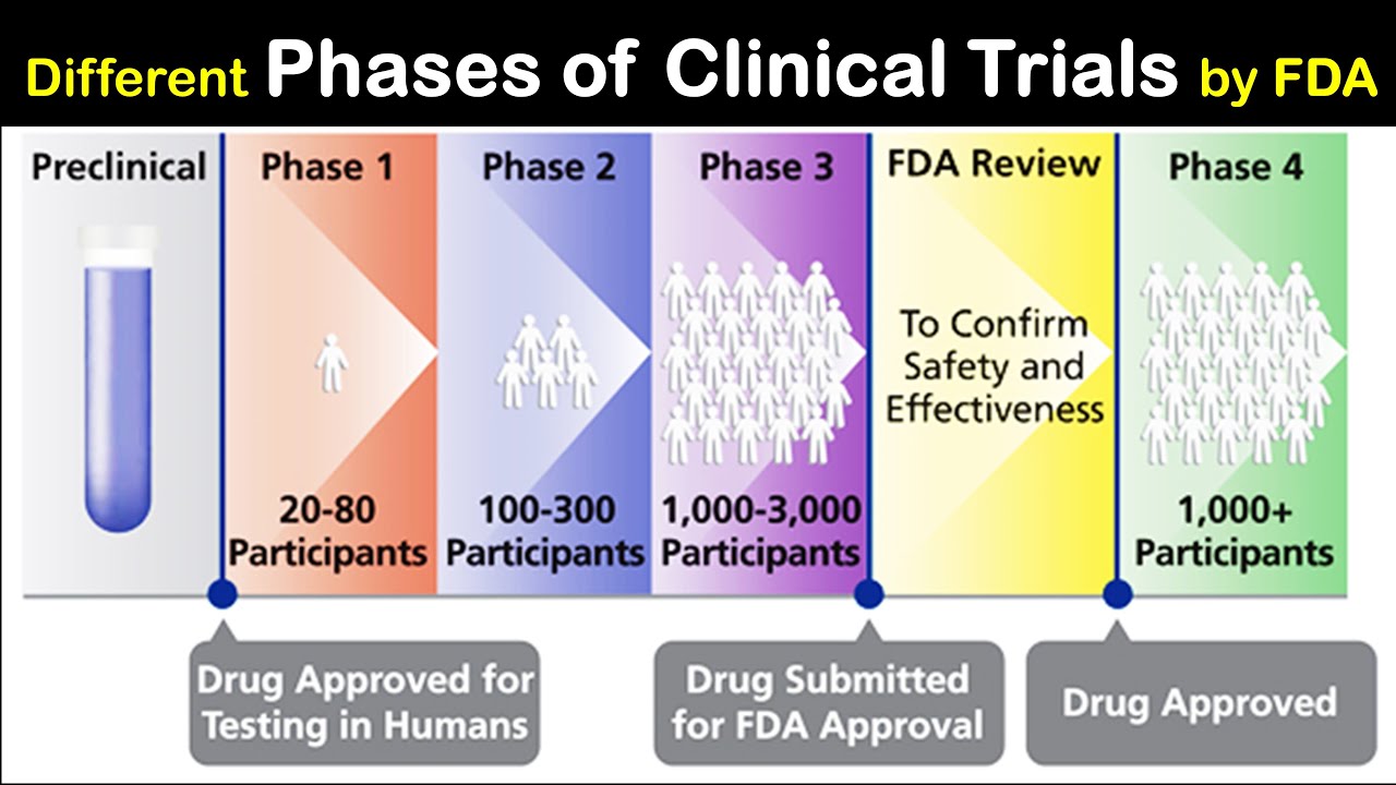 Different Phases of Clinical Trials: Phase 0 vs 1 vs 2 vs 3 vs 4 | FDA | Hindi | Priyank Singhvi - YouTube