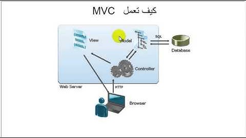 مقدمة شرح مفهوم ال MVC  بكل بساطة