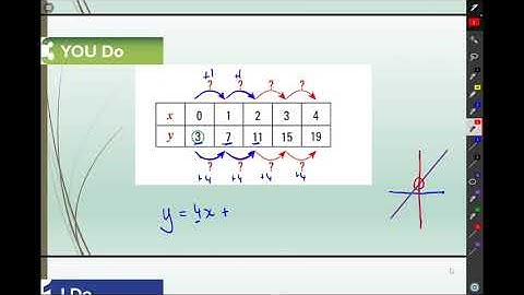 Determining the rule using a table of values