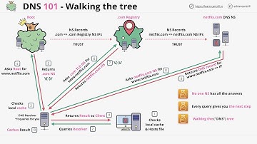 DNS 101 Miniseries #3 - How DNS actually works ... walking the tree