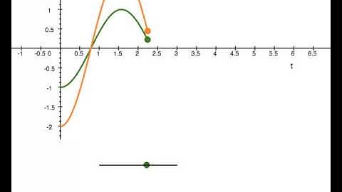 SHM with different amplitudes