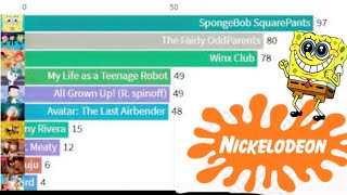 Top 10 Most Aired Cartoon Episodes on Nickelodeon (1991-2021) “30 Years”