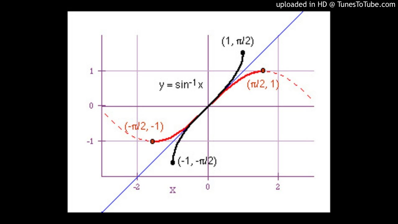Функция y arcsin x. Arcsin на графике. Inverse function graph. Arccos graph. В6 функции.