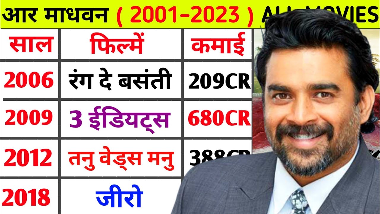 R Madhavan 2001 2023 All Movie List R Madhavan Hit Or Flop Movies R Madhavan 2001 2023 All Movie List R Madhavan Hit Or Flop Movies