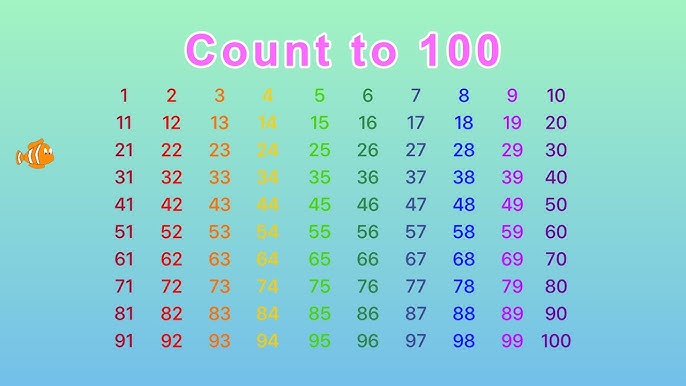 Skip Counting by 4  Skip Counting by 4's to 100 