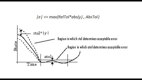 What are Relative and Absolute Error Tolerances in "odeset" MATLAB?
