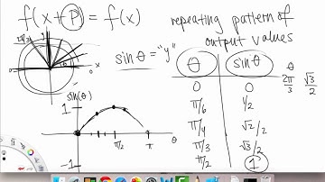 Sinusoidal Graphs   Overview pt 1 | Precalculus | Griti
