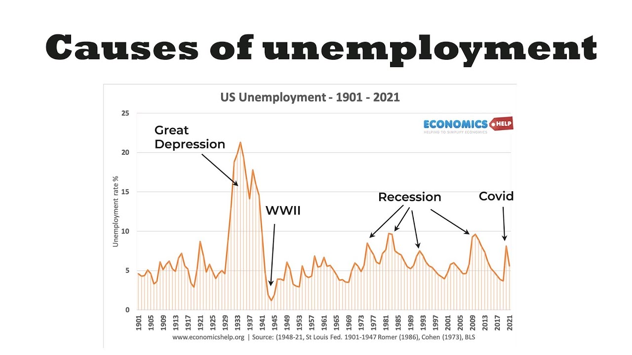 Causes of unemployment - Economics Help