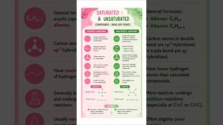 Saturated: single bonds only Unsaturated: double/triple bonds #Chemistry #Hydrocarbons#science