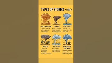 Types of Storms 🌪️⚡ | Thunderstorm, Cyclone, Tornado, Hurricane, Blizzard & More | Natural Disasters