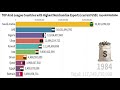 [Statistics] Top Arab League Countries with Highest Merchandise Exports  (1960 - 2019) #104