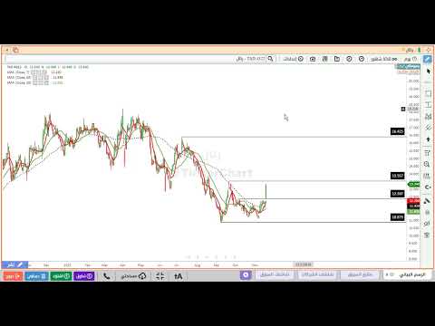 تحليل سهم رتال 4322