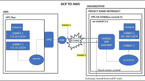 Create a Classic VPN using dynamic routing from GCP to AWS.