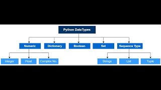 Step 2- Python Data Types Overview (Only Theory) and Google Colab (best setup for python practice)