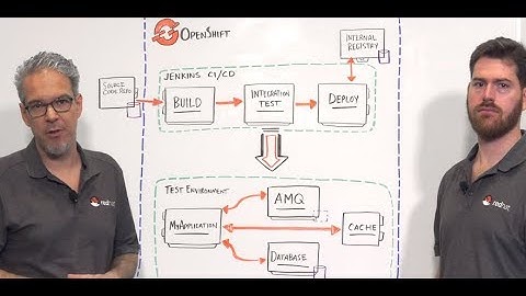 Automate integration testing with Red Hat OpenShift Container Platform
