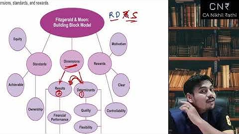 May & Nov 22 SCMPE Revision| CASE STUDY DIGEST| FITZGERALD & Moon  Building Block Model