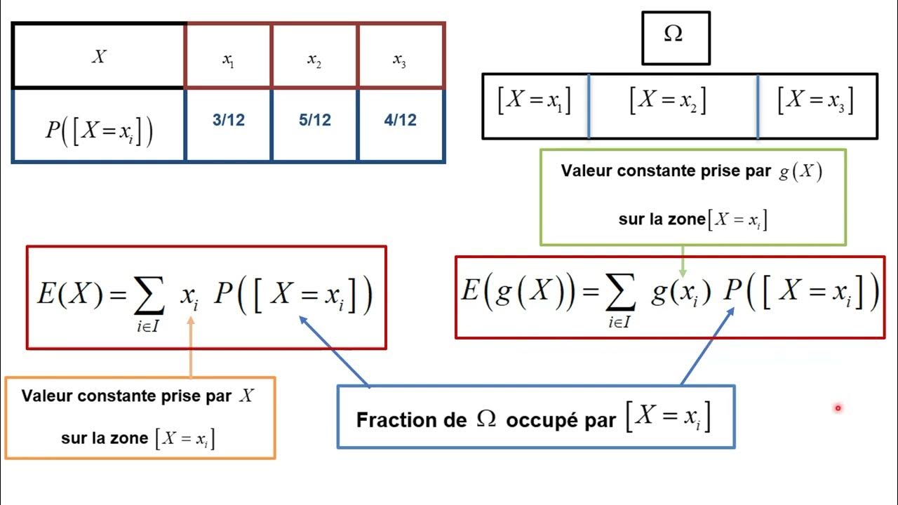 Savoir calculer la fonction génératrice d